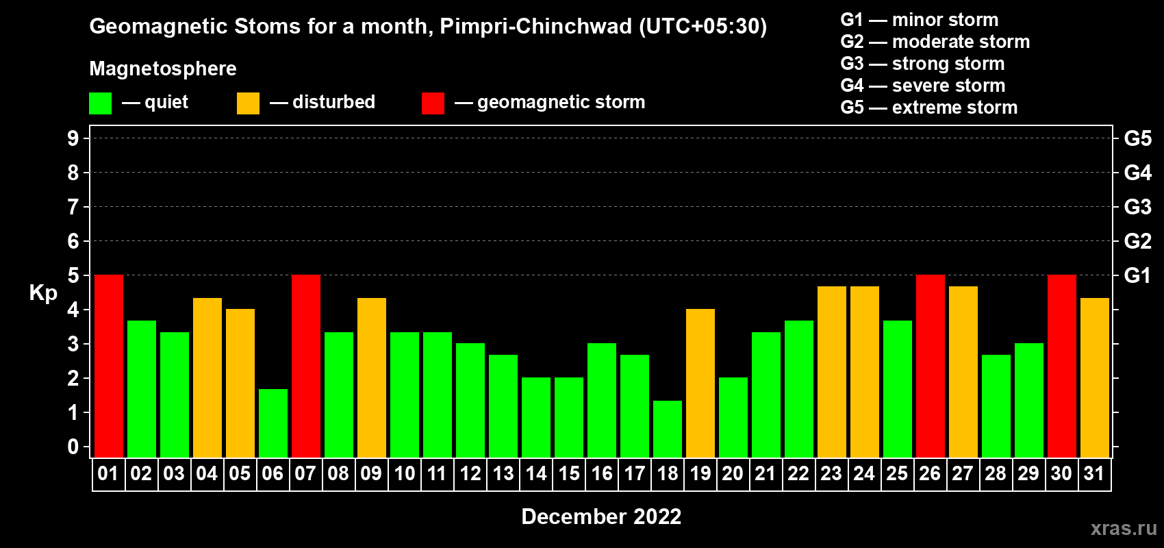 Changes in the maximum daily geomagnetic index Kp in December 2022