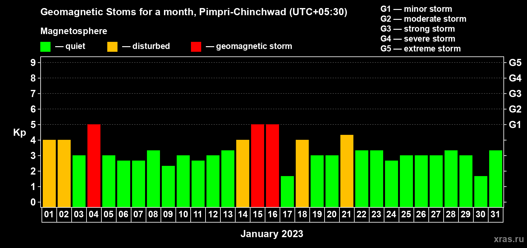 Changes in the maximum daily geomagnetic index Kp in January 2023
