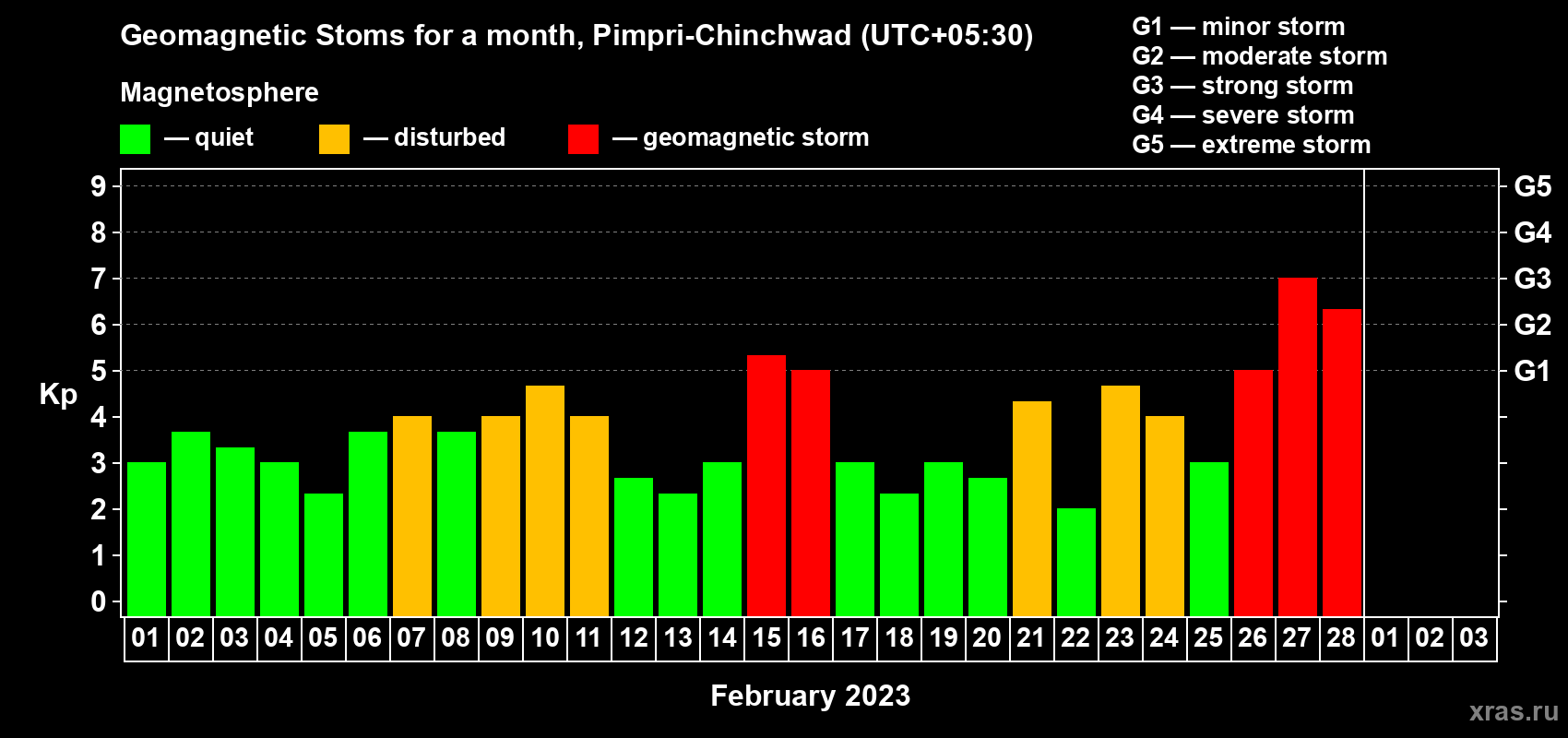 Changes in the maximum daily geomagnetic index Kp in February 2023