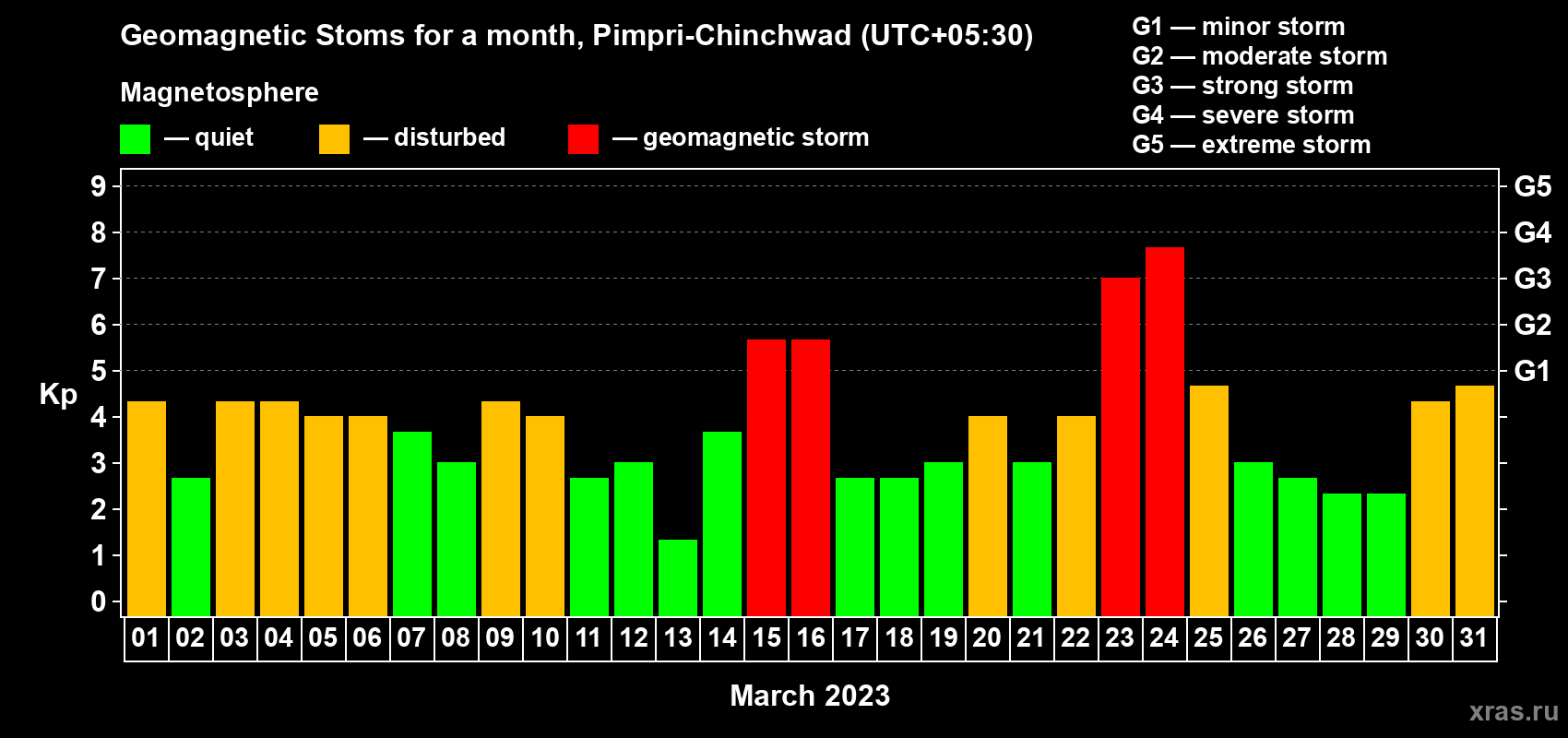 Changes in the maximum daily geomagnetic index Kp in March 2023