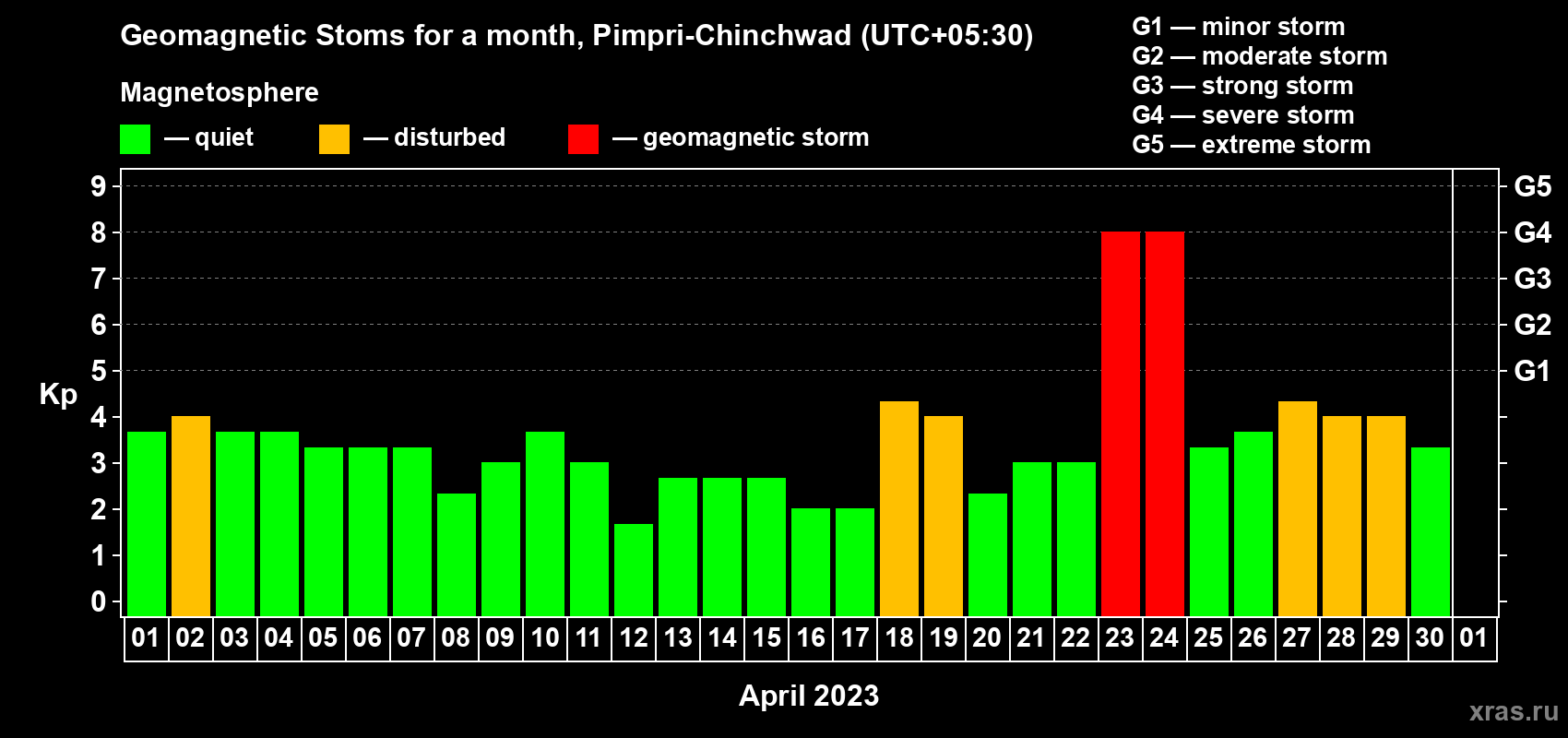 Changes in the maximum daily geomagnetic index Kp in April 2023