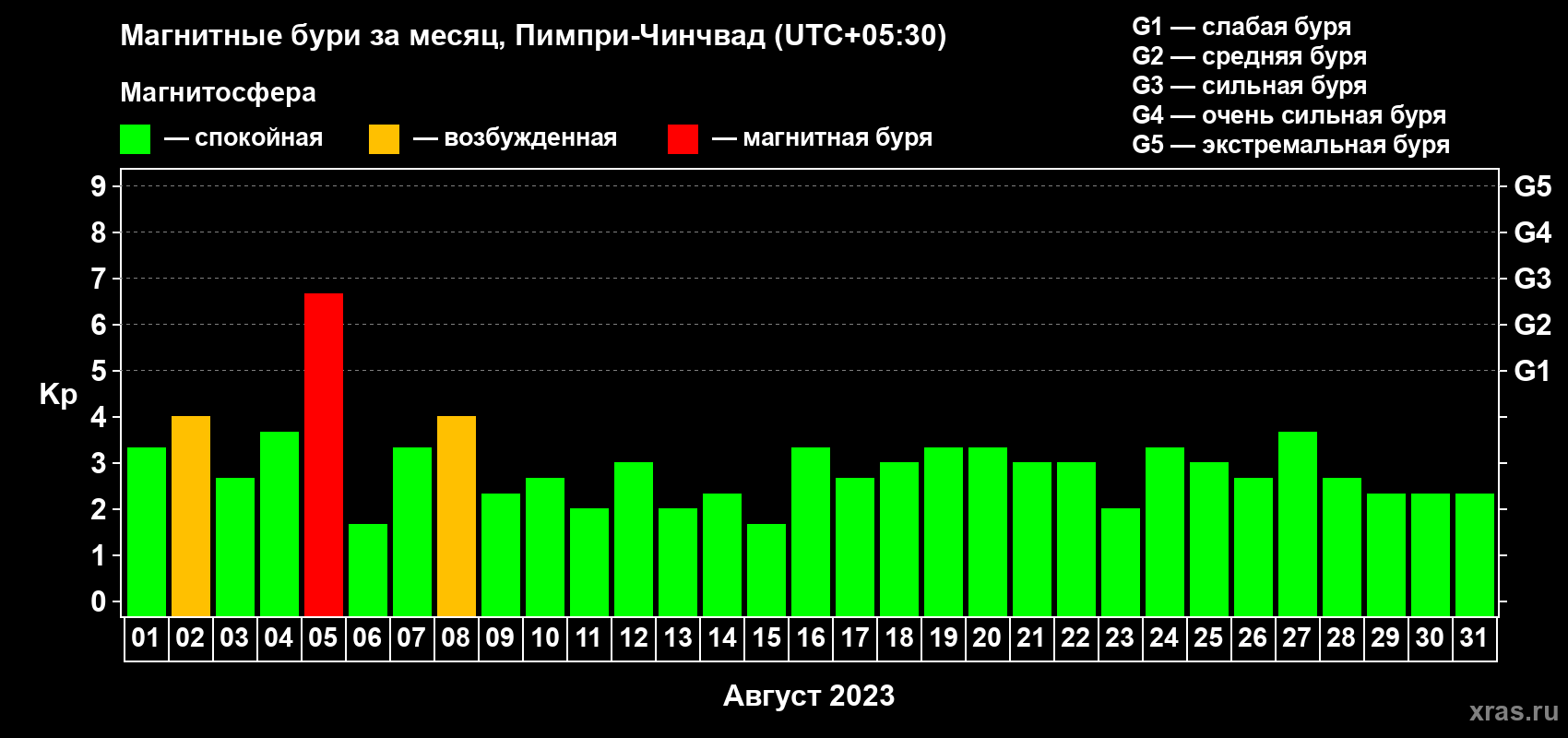 Изменения геомагнитного индекса Kp в августе 2023 года