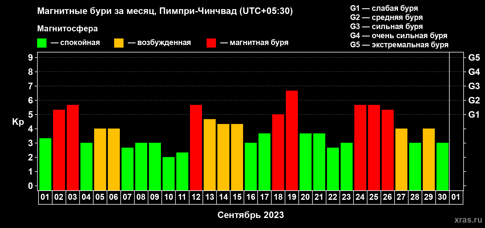 Изменения геомагнитного индекса Kp в сентябре 2023 года