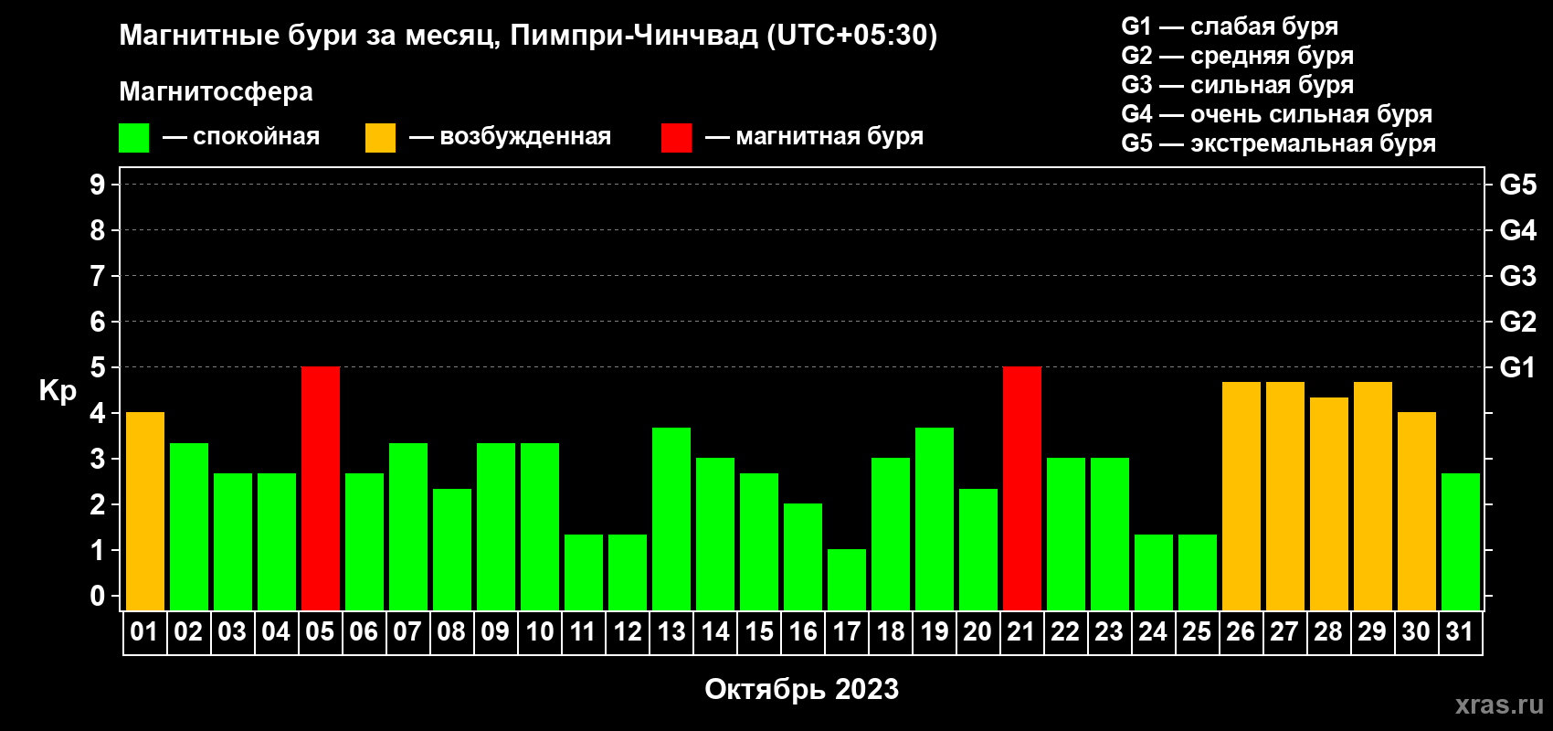 Изменения геомагнитного индекса Kp в октябре 2023 года