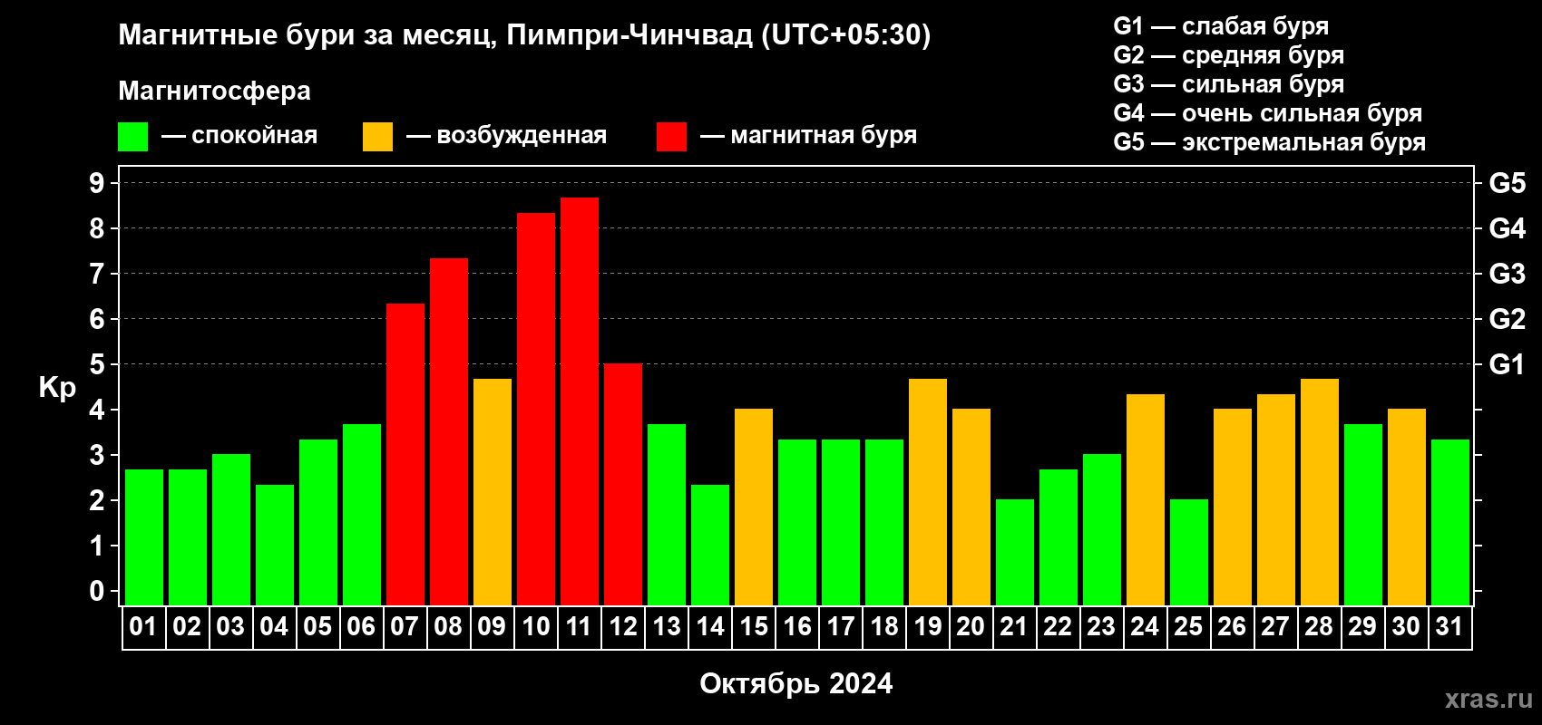 Изменения геомагнитного индекса Kp в октябре 2024 года
