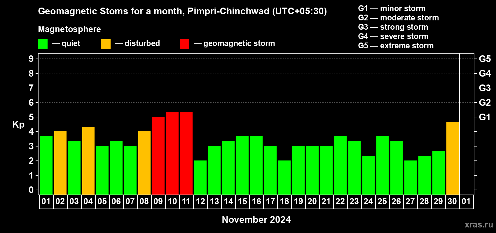 Changes in the maximum daily geomagnetic index Kp in November 2024
