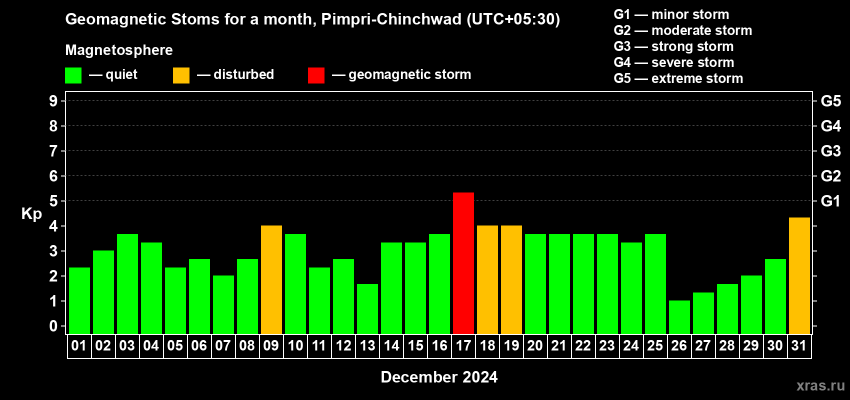 Changes in the maximum daily geomagnetic index Kp in December 2024