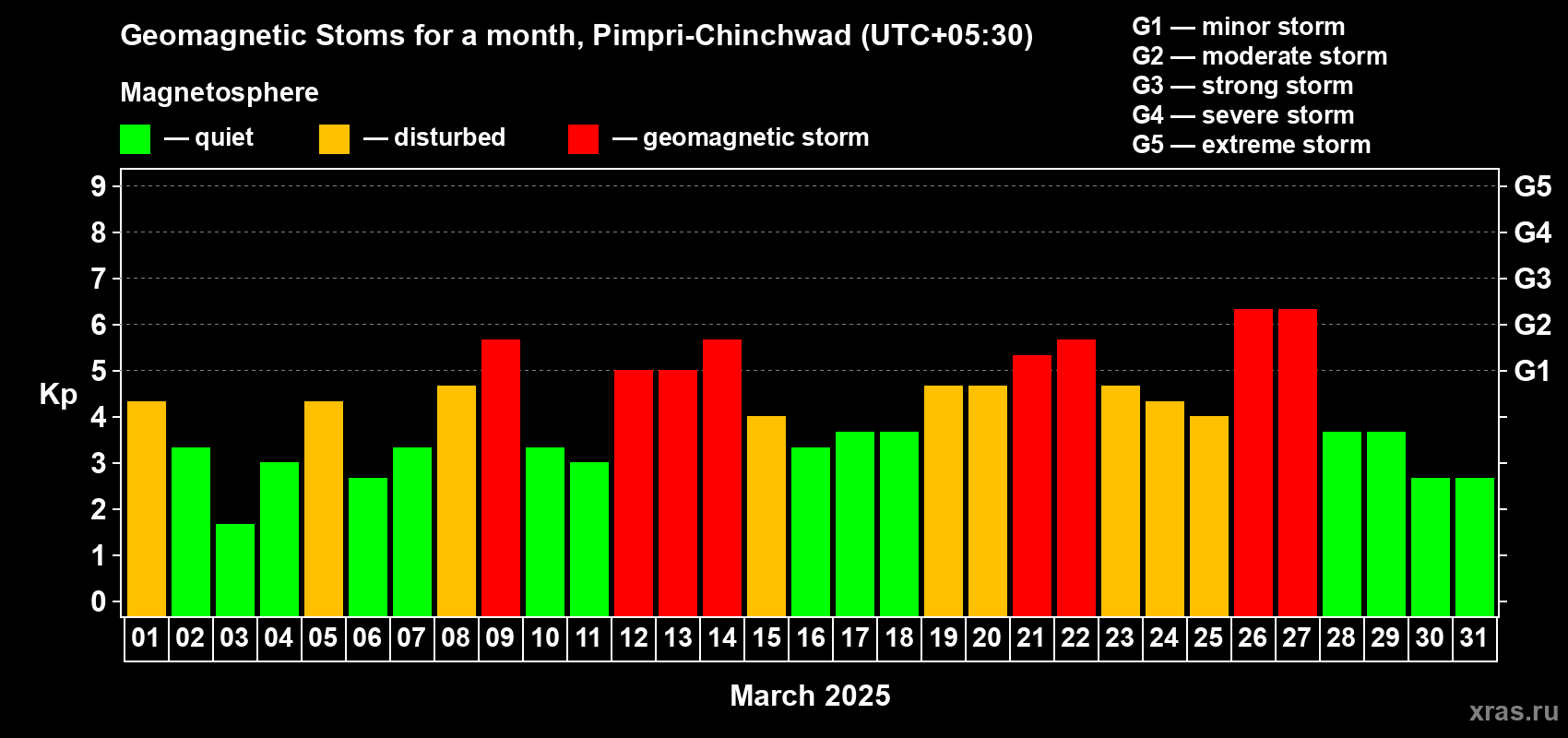Changes in the maximum daily geomagnetic index Kp in March 2025