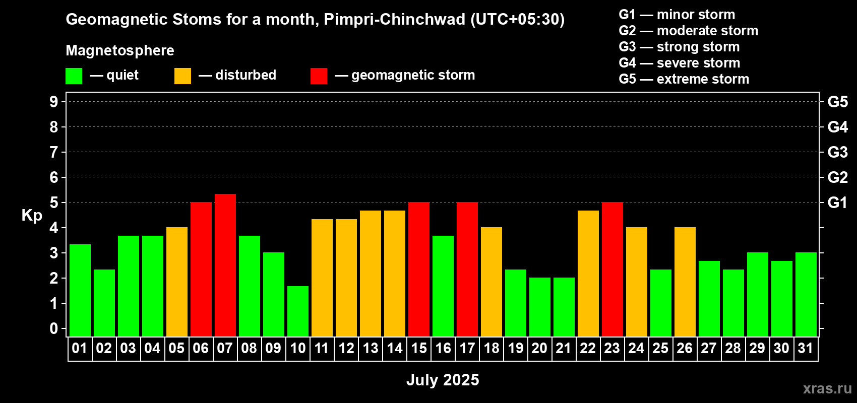 Changes in the maximum daily geomagnetic index Kp in July 2025