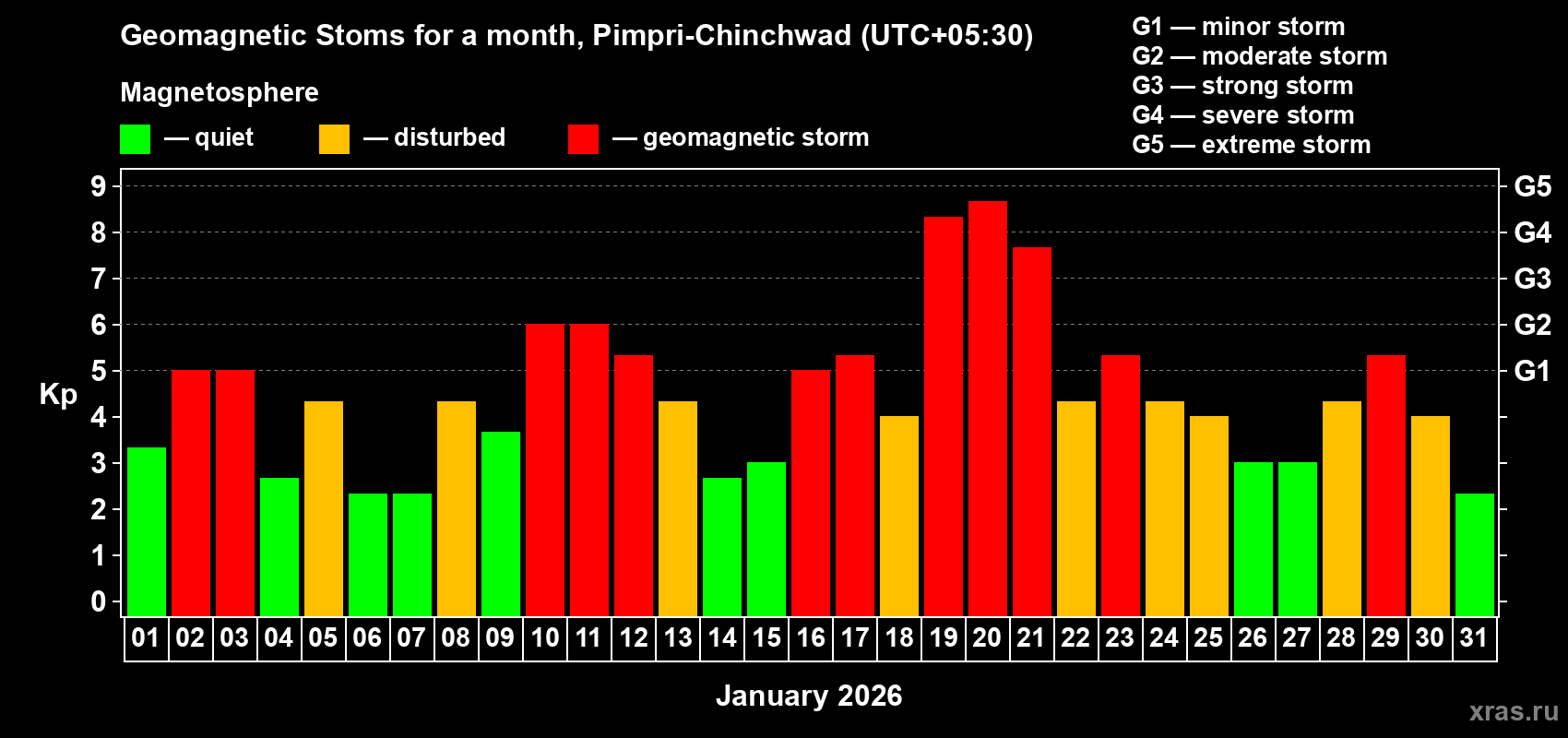 Changes in the maximum daily geomagnetic index Kp in January 2026