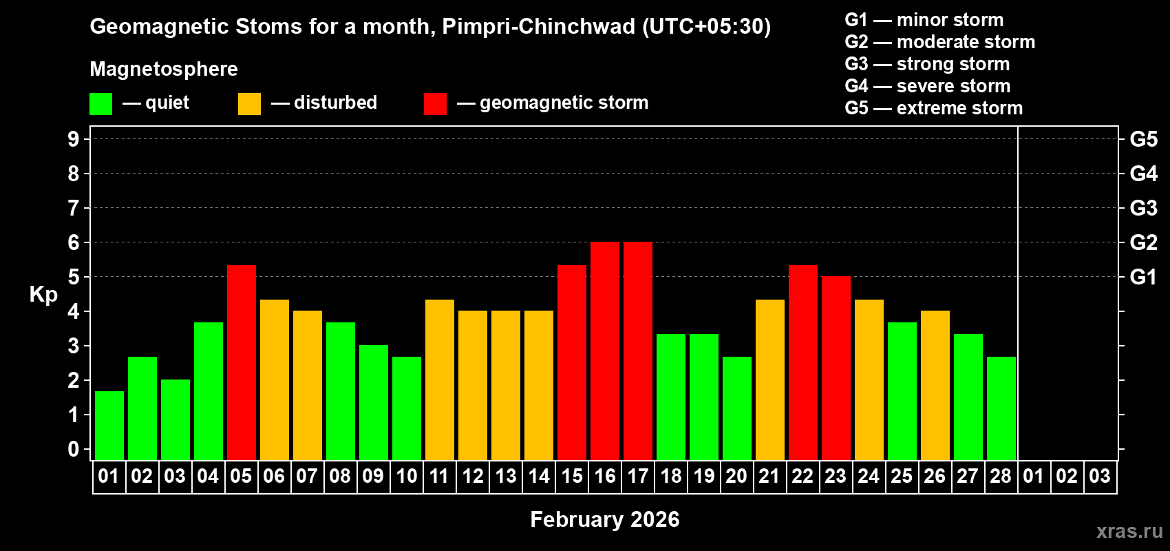 Changes in the maximum daily geomagnetic index Kp in February 2026