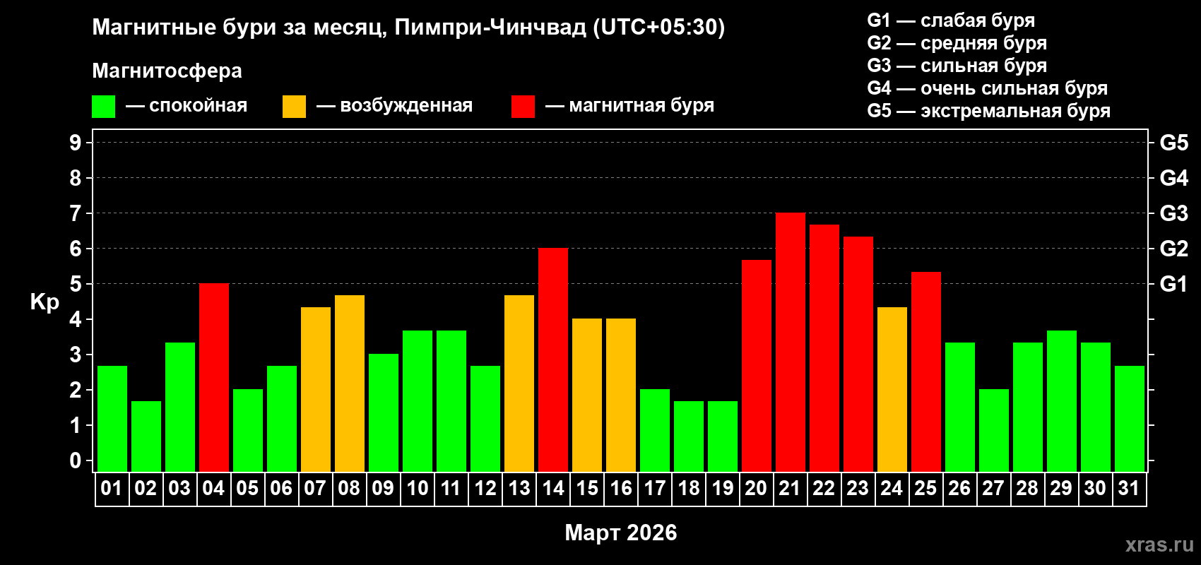 Изменения геомагнитного индекса Kp в марте 2026 года