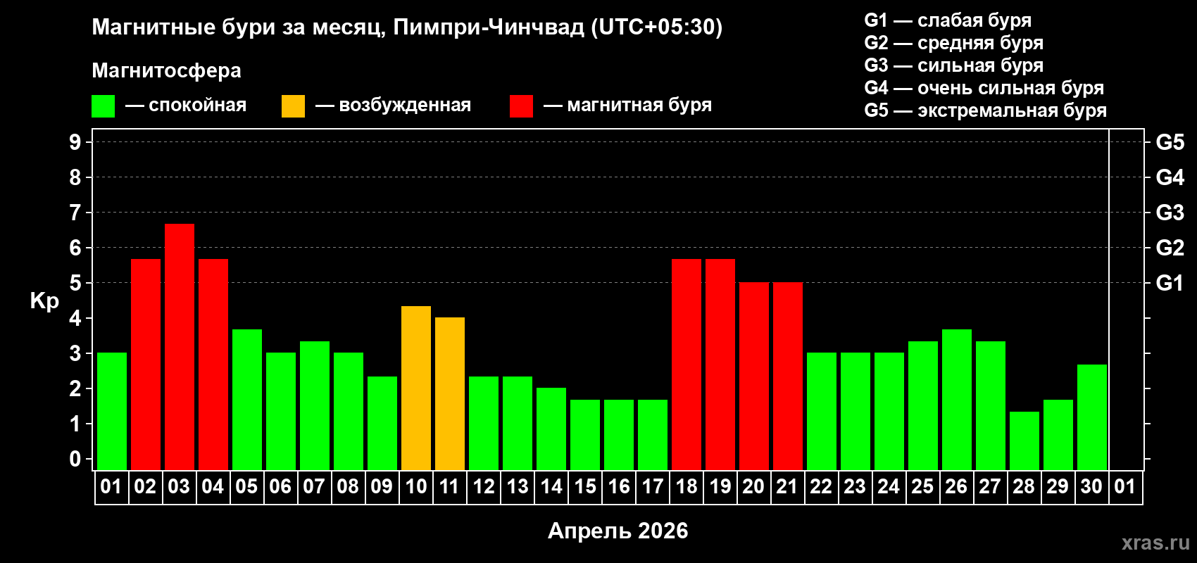 Изменения геомагнитного индекса Kp в апреле 2026 года