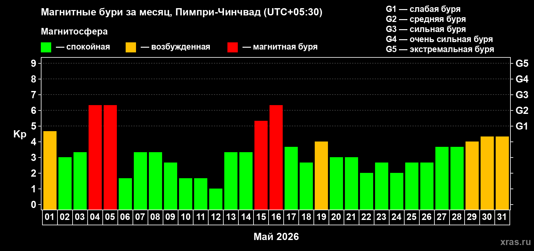 Изменения геомагнитного индекса Kp в мае 2026 года