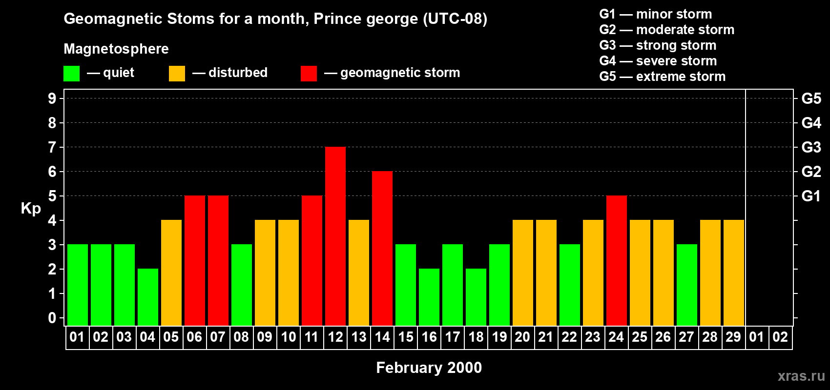 Changes in the maximum daily geomagnetic index Kp in February 2000