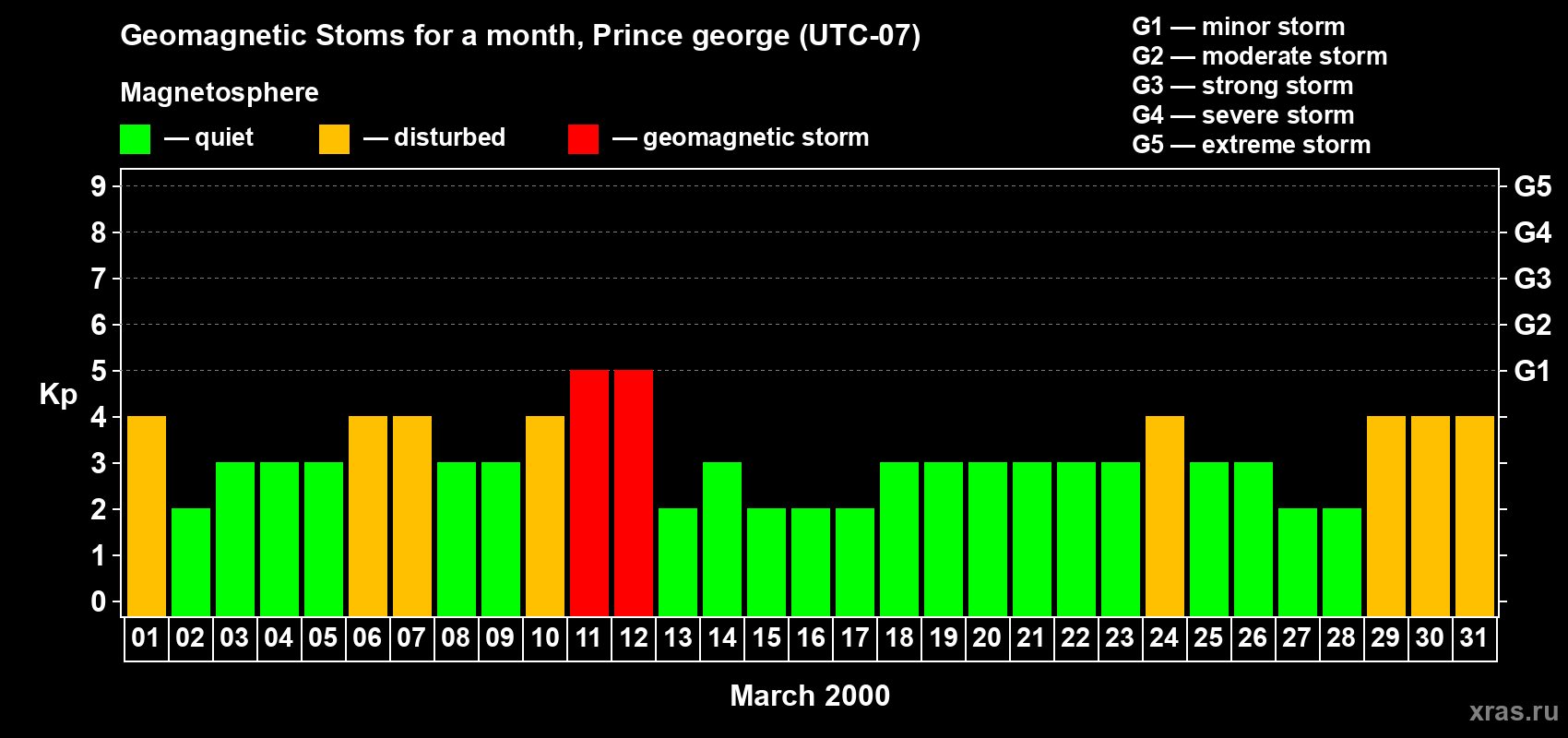 Changes in the maximum daily geomagnetic index Kp in March 2000
