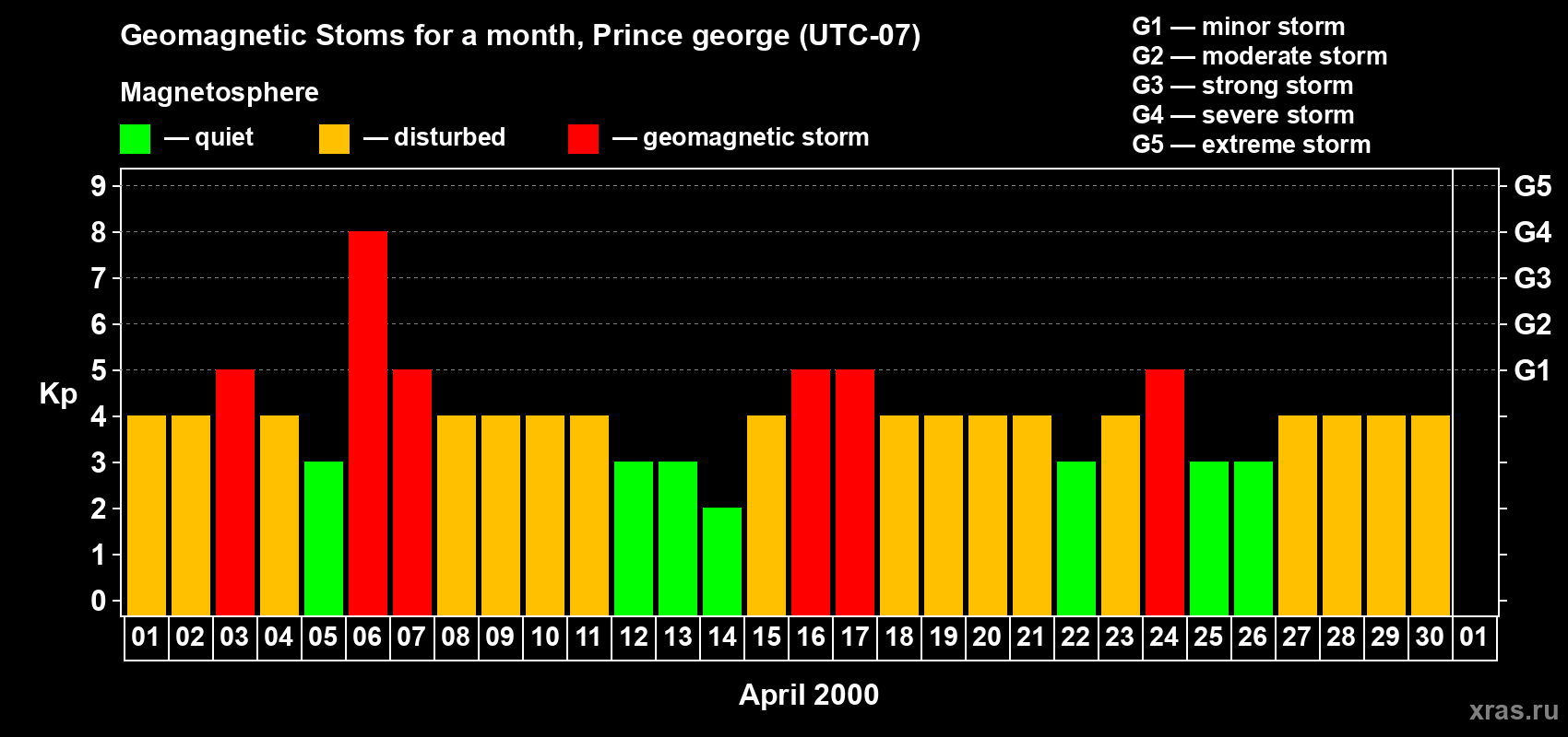 Changes in the maximum daily geomagnetic index Kp in April 2000