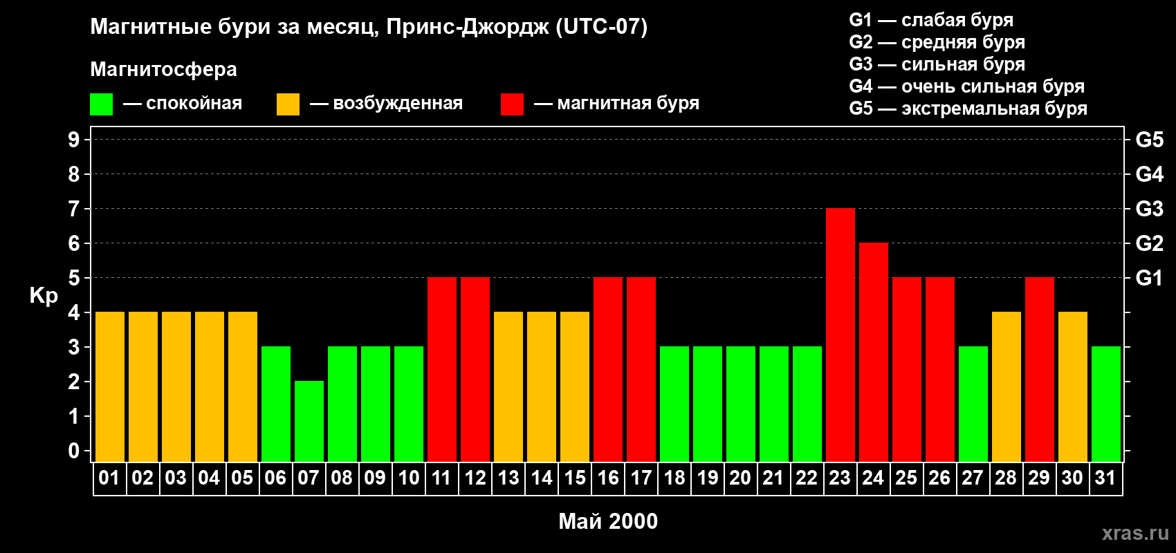 Изменения геомагнитного индекса Kp в мае 2000 года