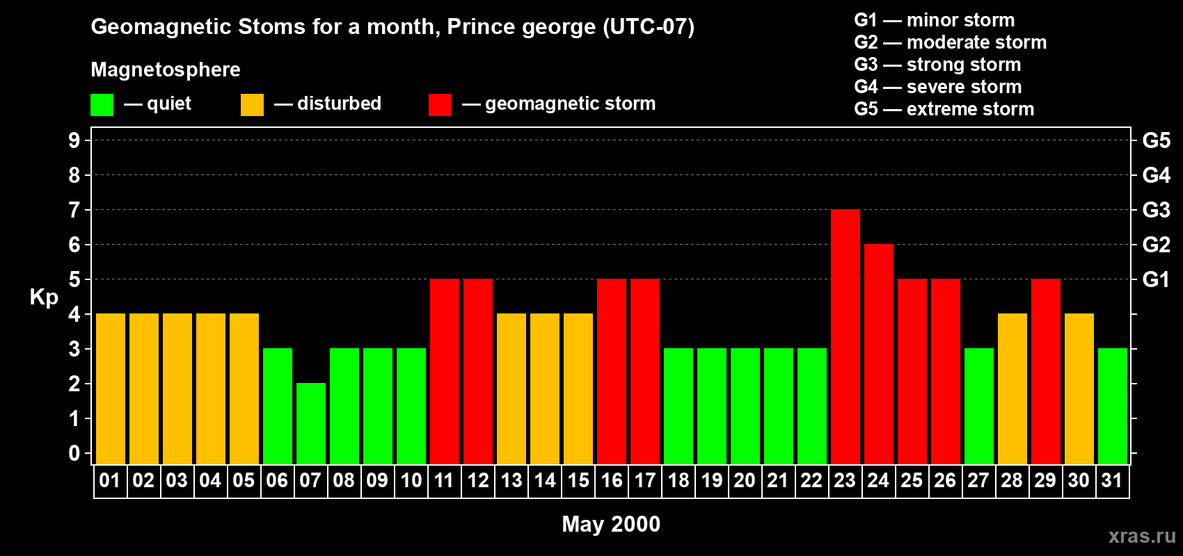 Changes in the maximum daily geomagnetic index Kp in May 2000