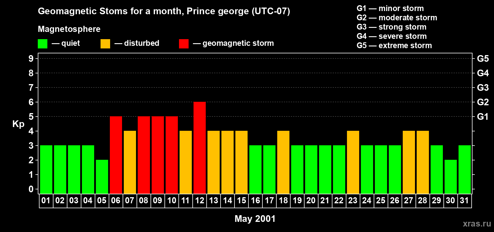 Changes in the maximum daily geomagnetic index Kp in May 2001
