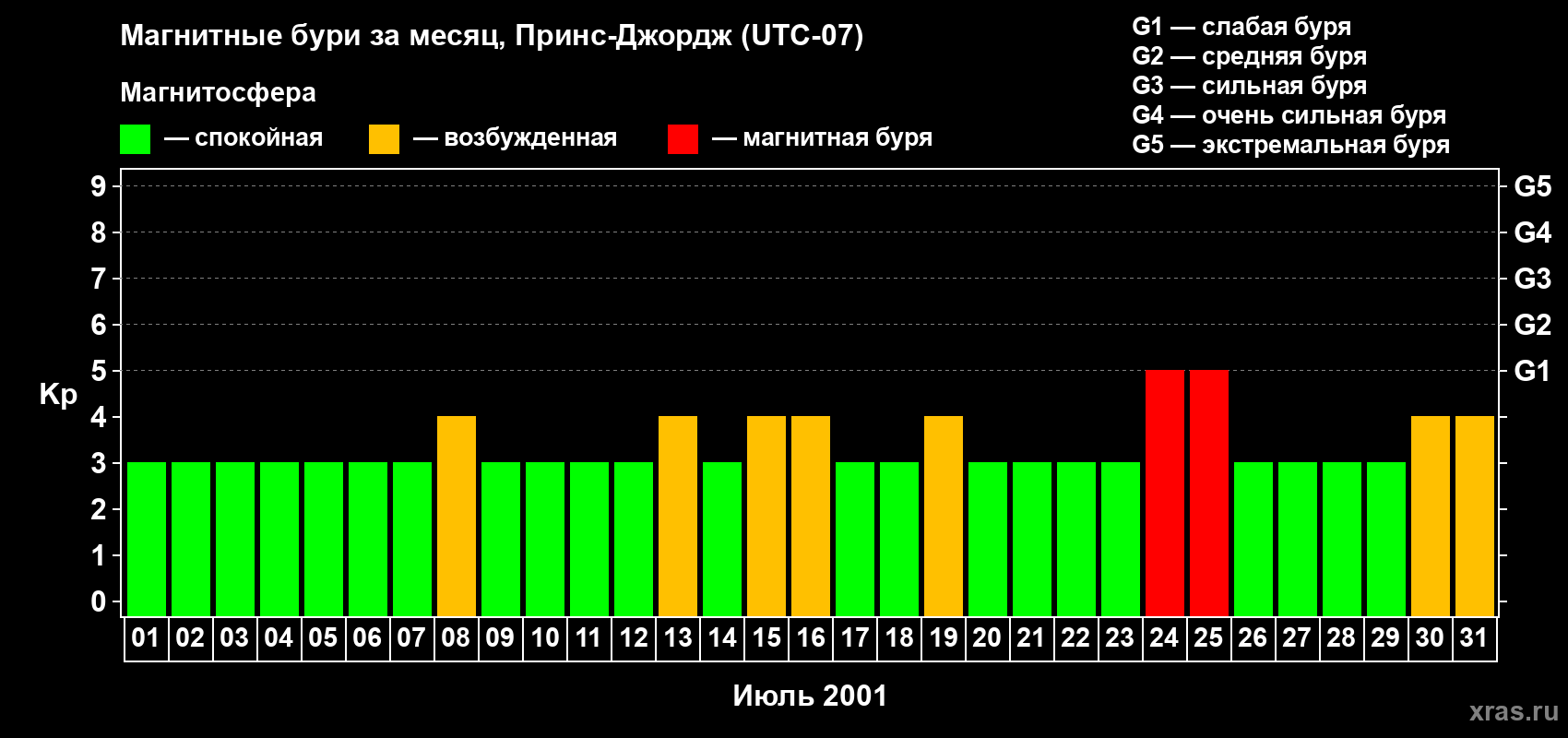 Изменения геомагнитного индекса Kp в июле 2001 года