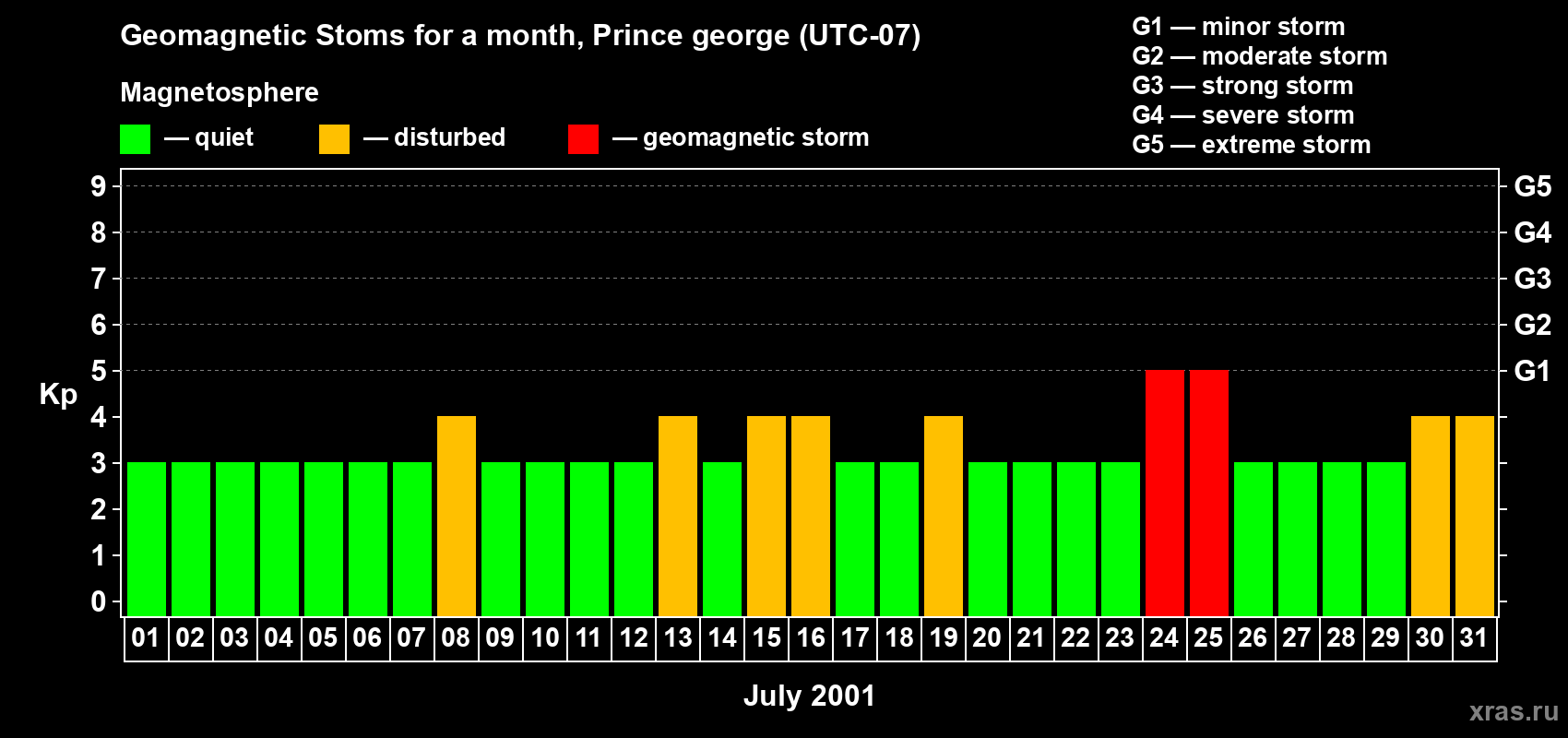 Changes in the maximum daily geomagnetic index Kp in July 2001