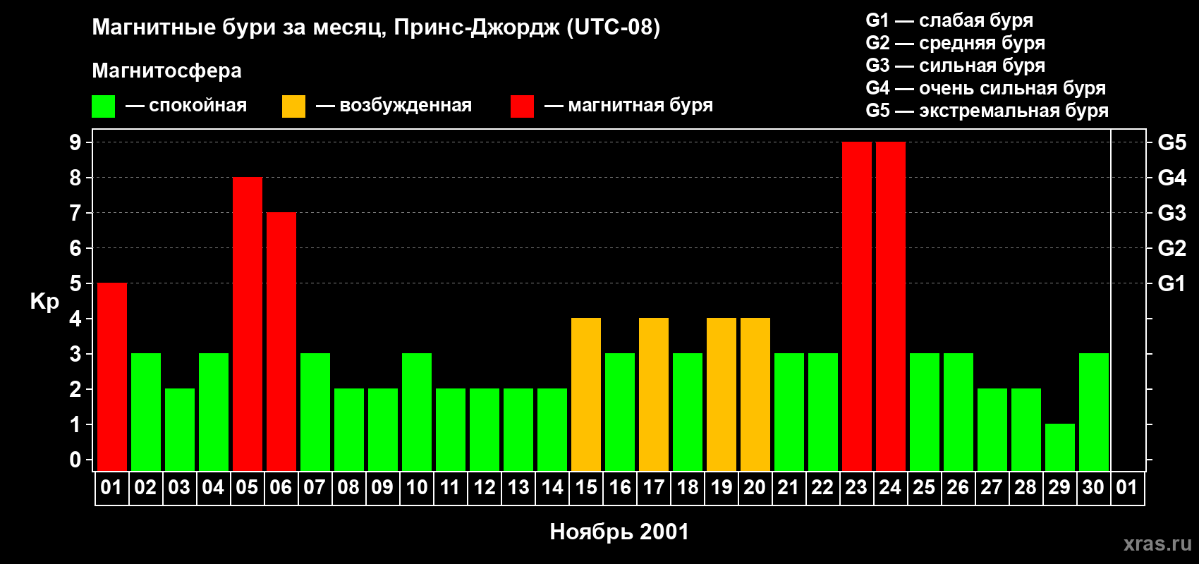 Изменения геомагнитного индекса Kp в ноябре 2001 года