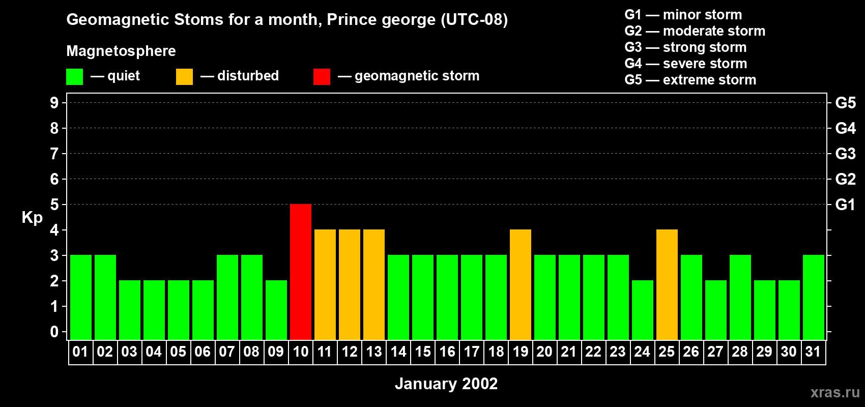 Changes in the maximum daily geomagnetic index Kp in January 2002