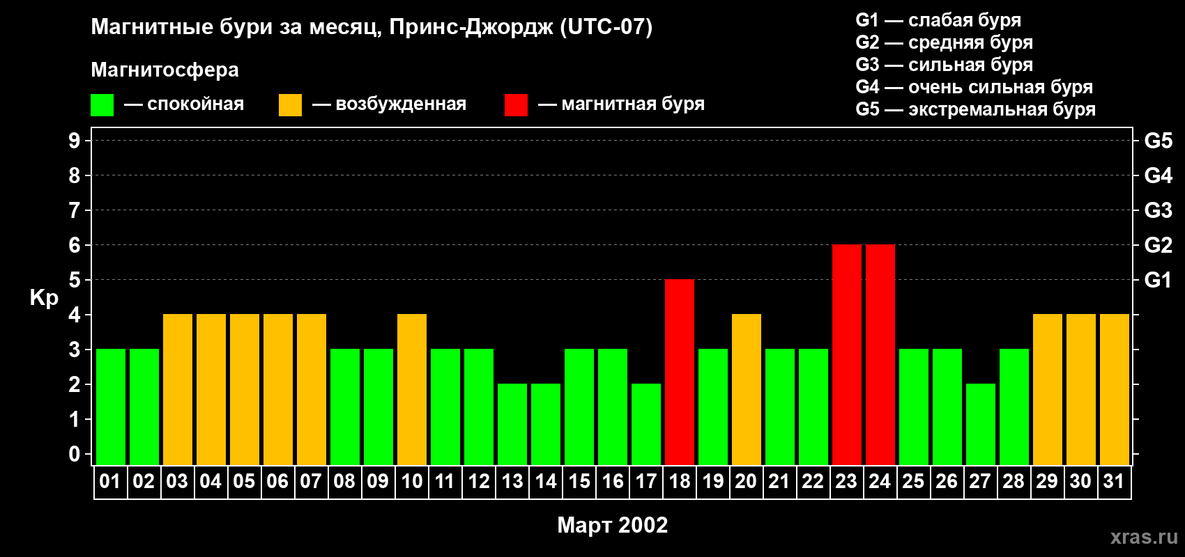Изменения геомагнитного индекса Kp в марте 2002 года