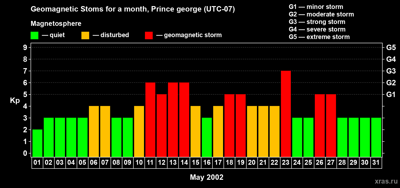Changes in the maximum daily geomagnetic index Kp in May 2002