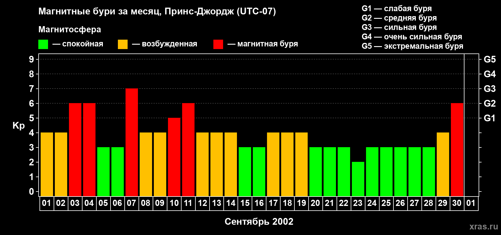 Изменения геомагнитного индекса Kp в сентябре 2002 года