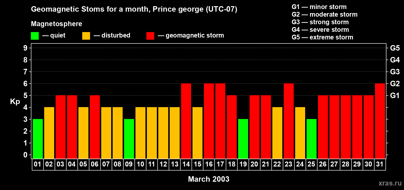 Changes in the maximum daily geomagnetic index Kp in March 2003