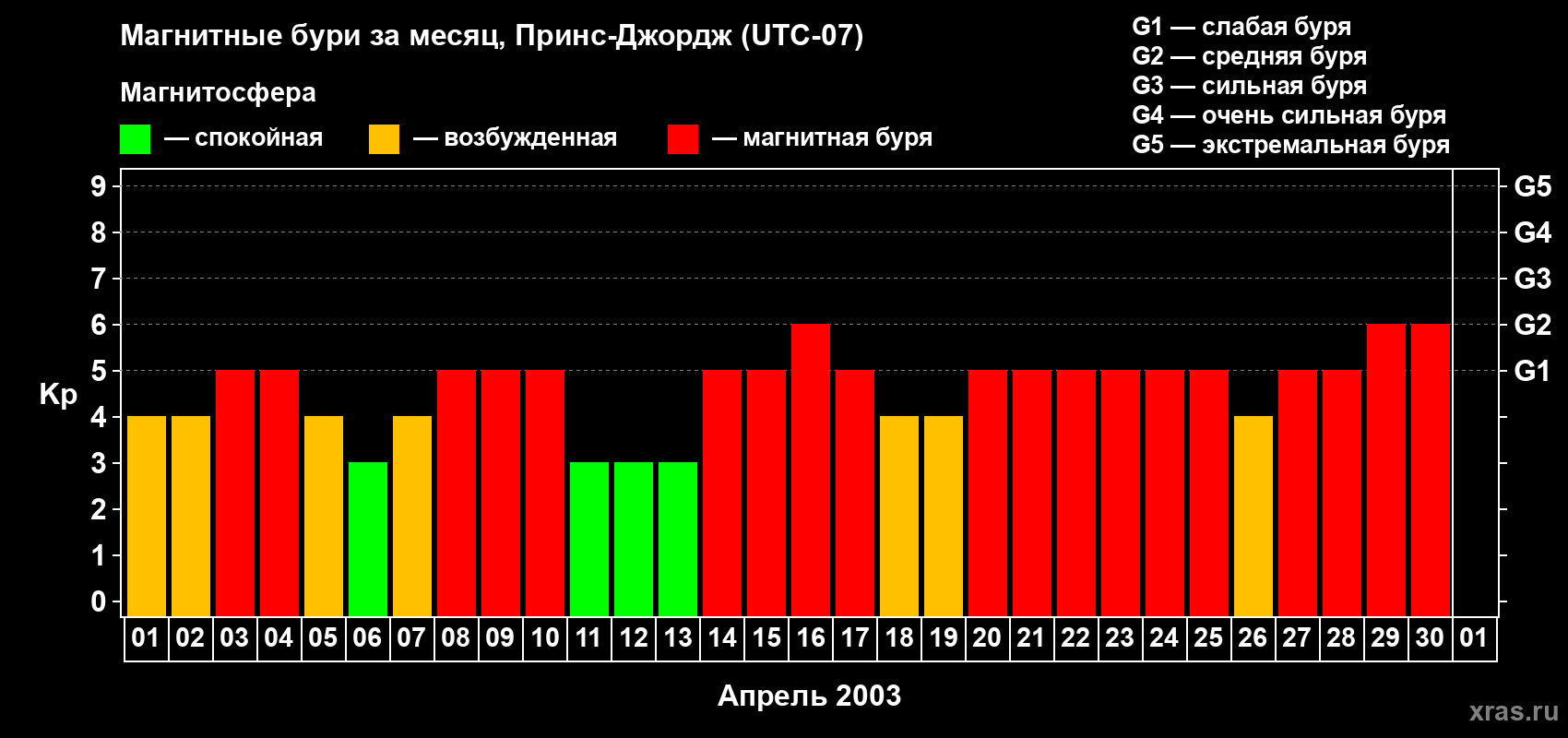Изменения геомагнитного индекса Kp в апреле 2003 года