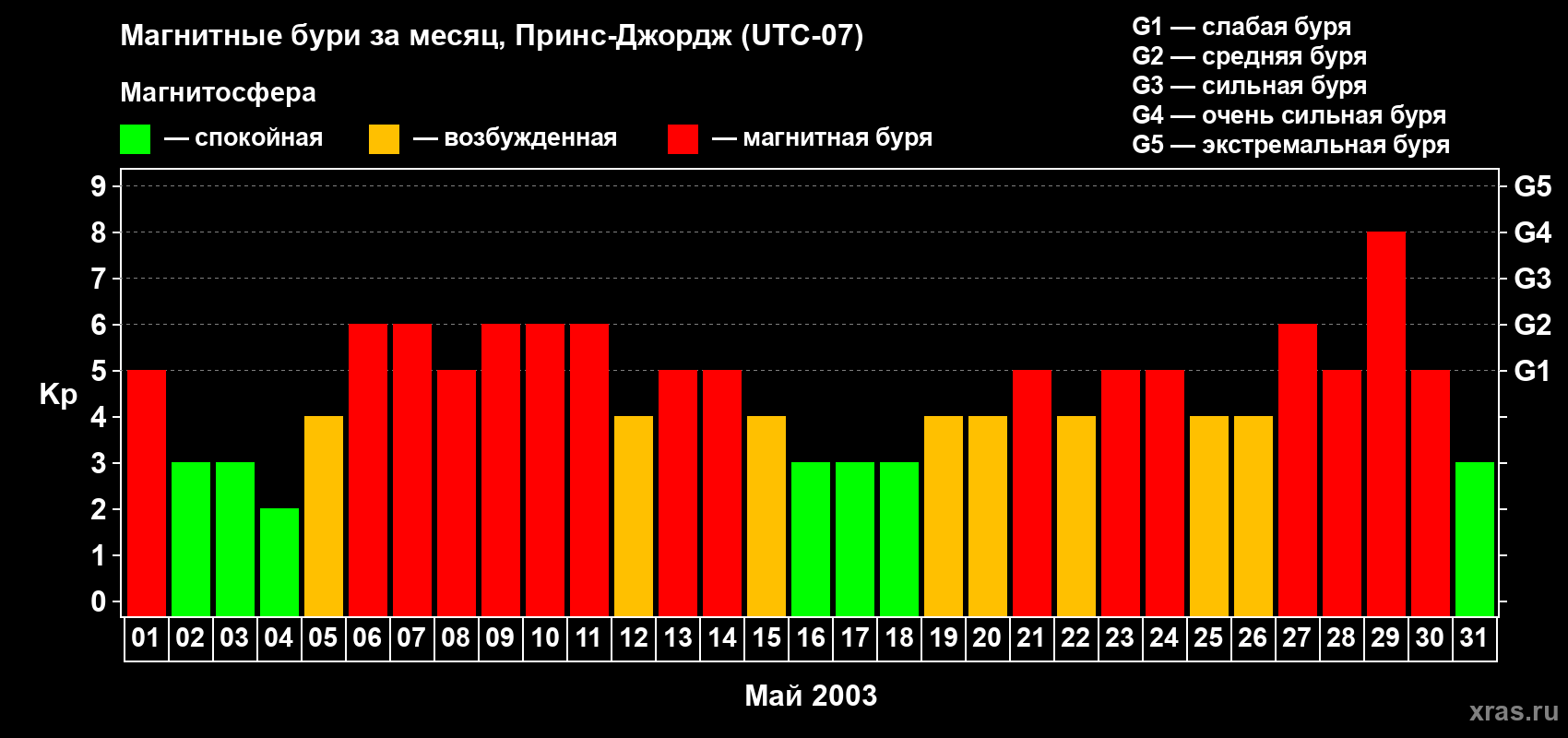 Изменения геомагнитного индекса Kp в мае 2003 года