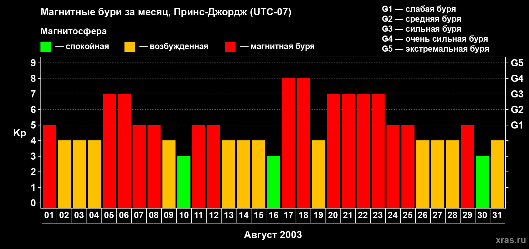 Изменения геомагнитного индекса Kp в августе 2003 года