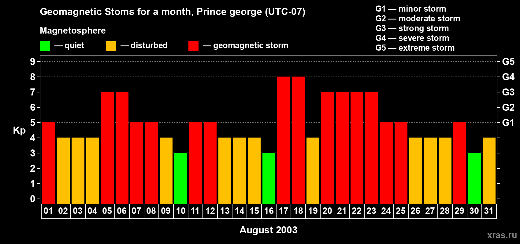 Changes in the maximum daily geomagnetic index Kp in August 2003
