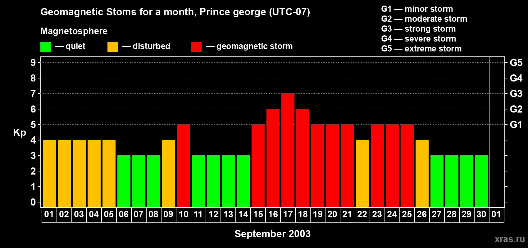 Changes in the maximum daily geomagnetic index Kp in September 2003