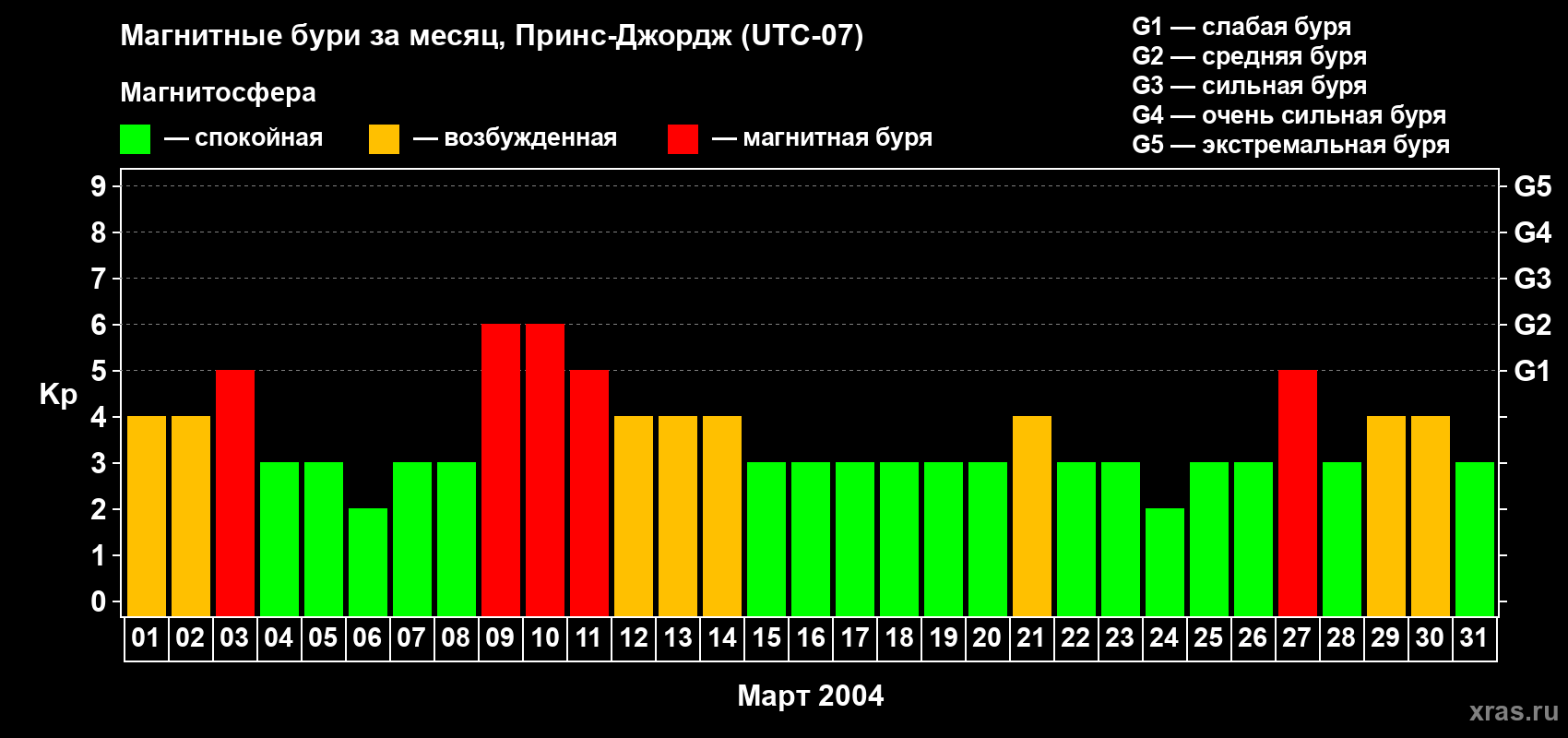 Изменения геомагнитного индекса Kp в марте 2004 года