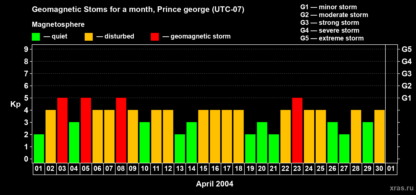Changes in the maximum daily geomagnetic index Kp in April 2004