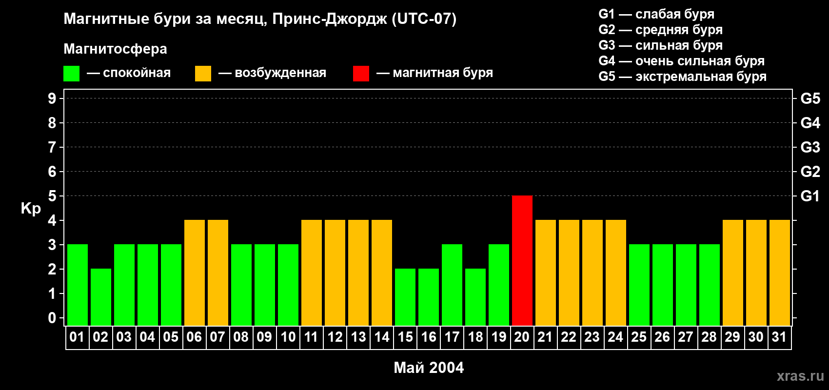 Изменения геомагнитного индекса Kp в мае 2004 года