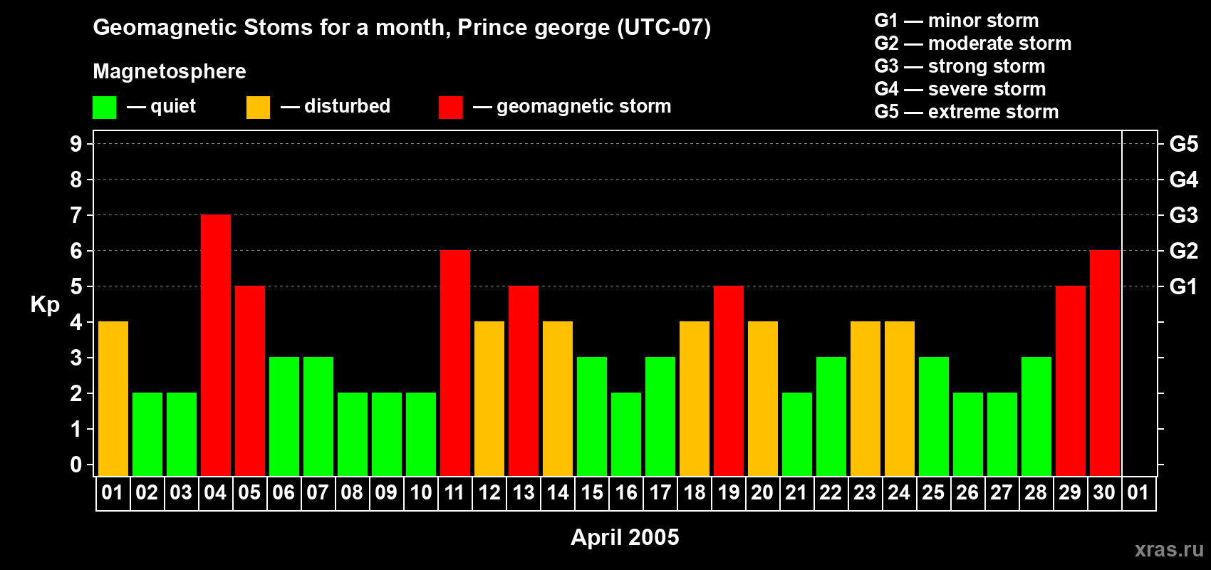 Changes in the maximum daily geomagnetic index Kp in April 2005