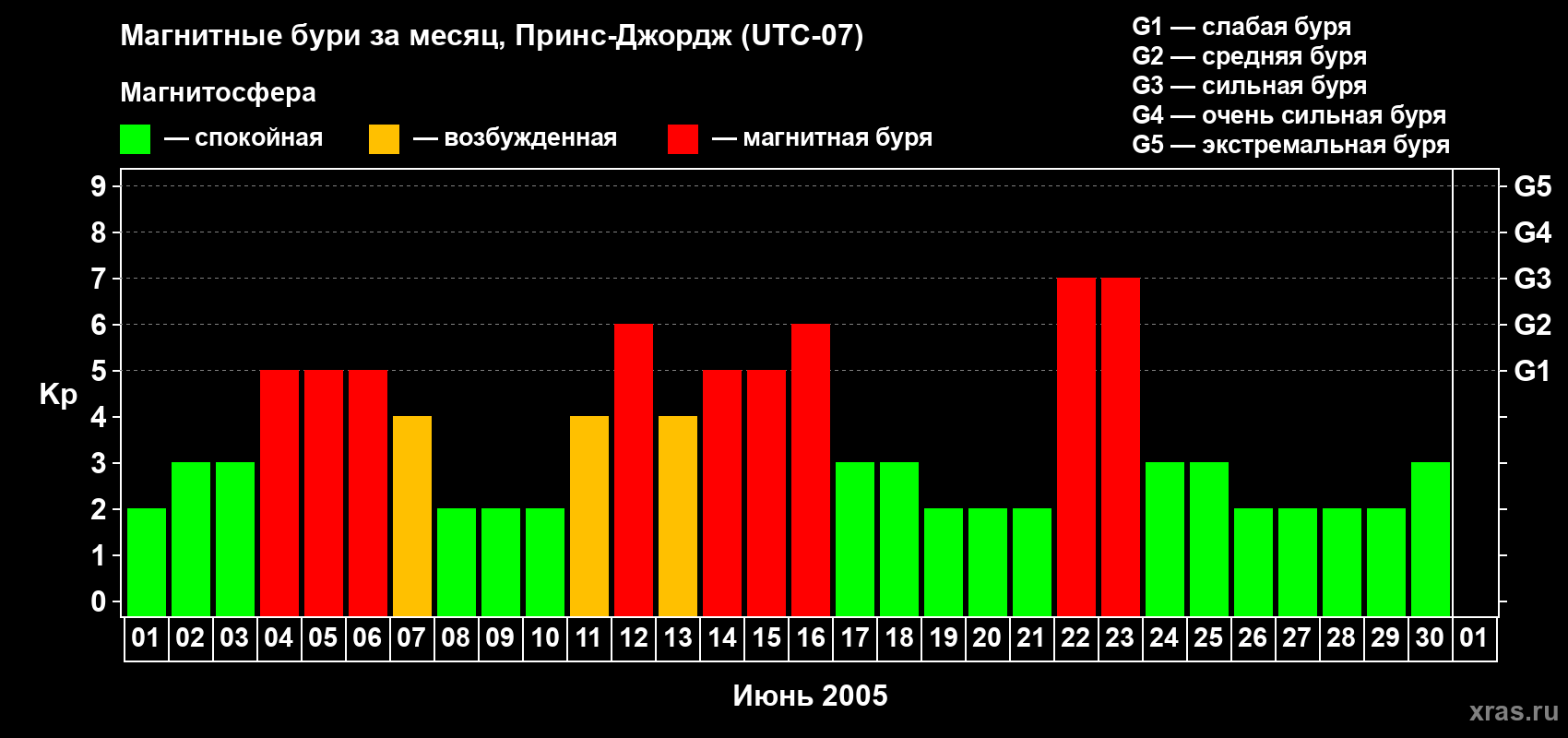 Изменения геомагнитного индекса Kp в июне 2005 года