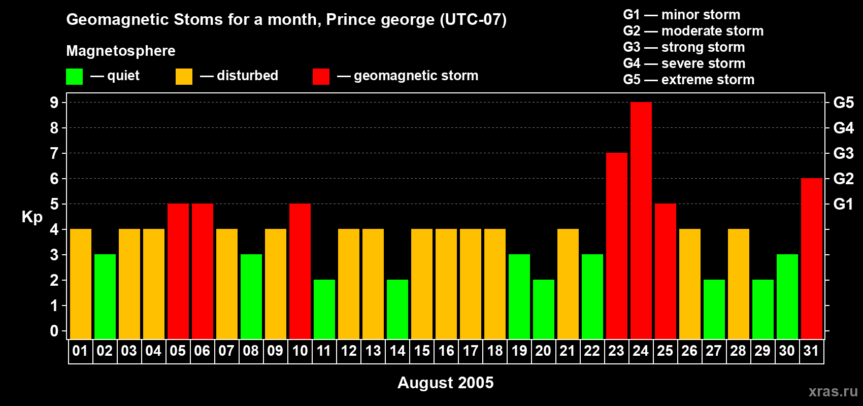 Changes in the maximum daily geomagnetic index Kp in August 2005