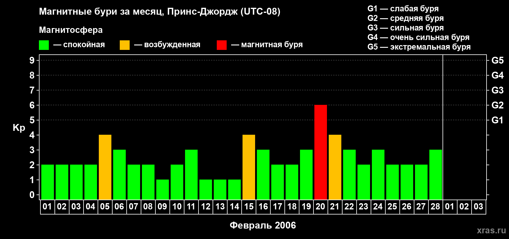 Изменения геомагнитного индекса Kp в феврале 2006 года
