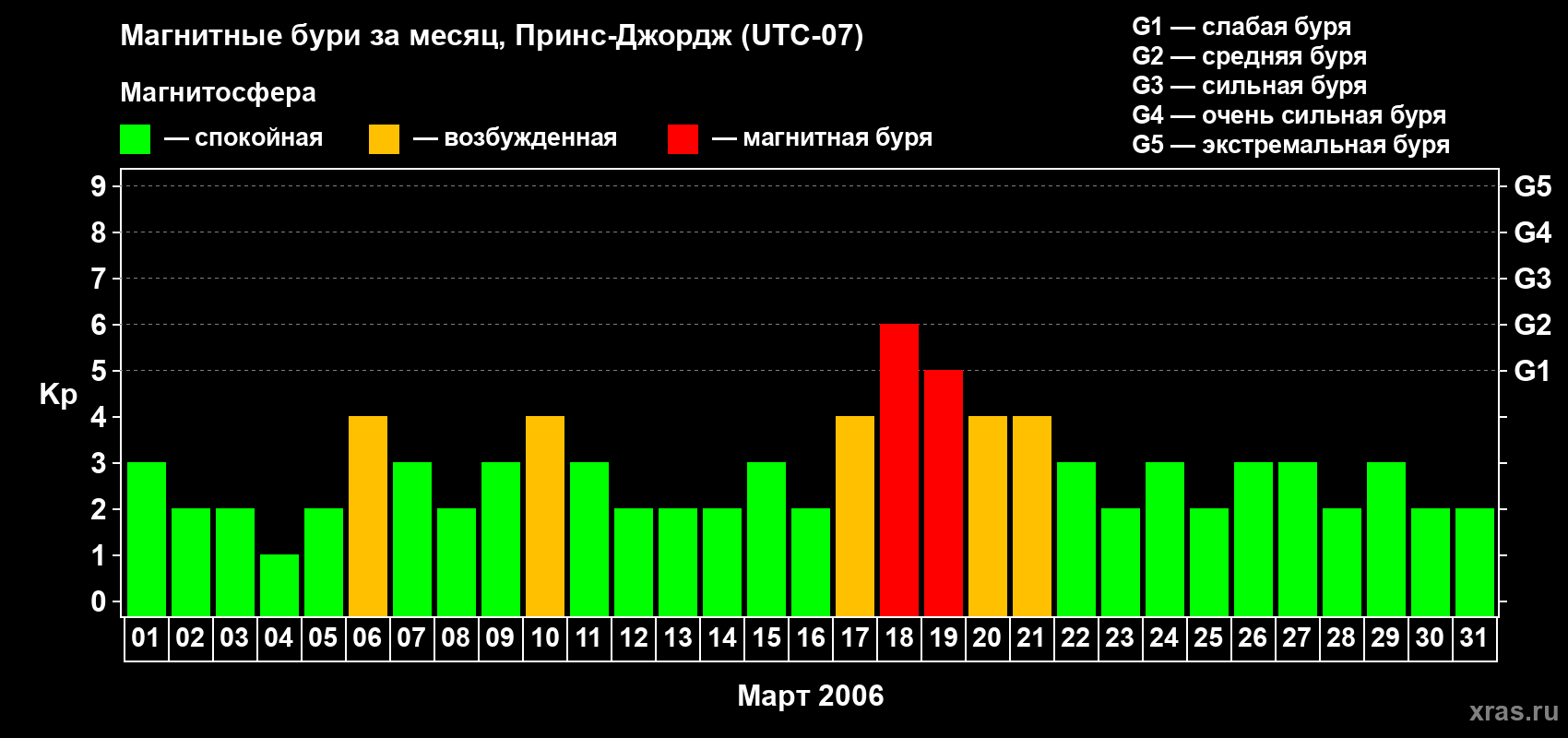 Изменения геомагнитного индекса Kp в марте 2006 года