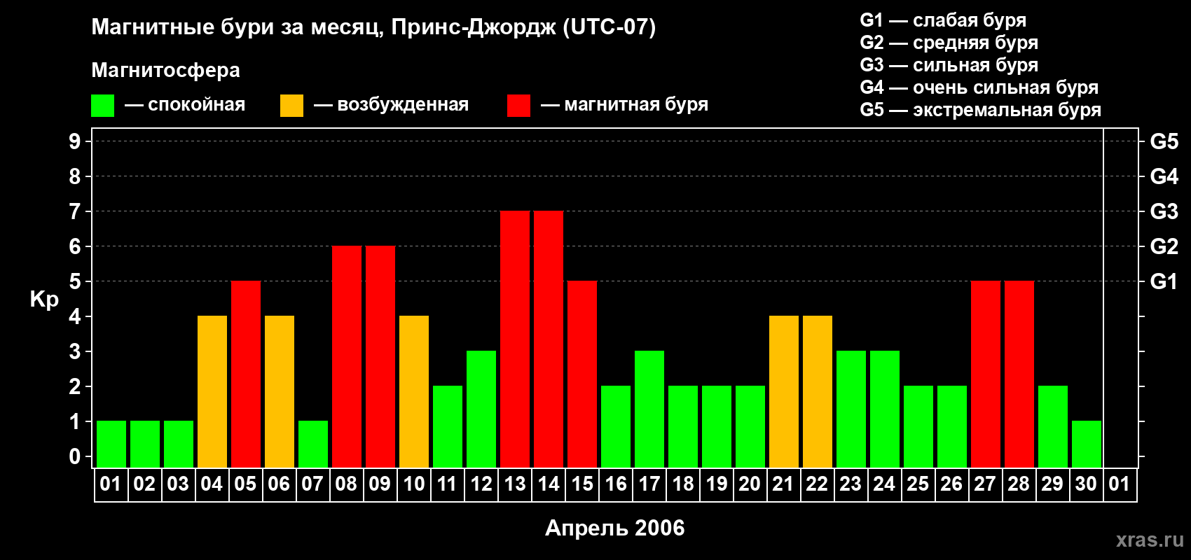 Изменения геомагнитного индекса Kp в апреле 2006 года