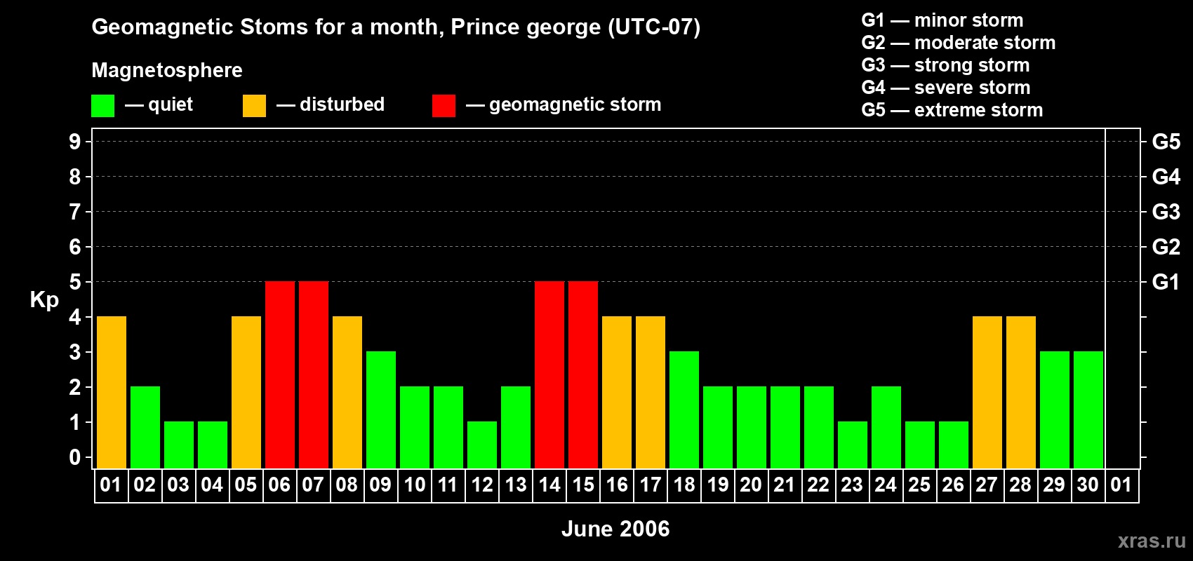 Changes in the maximum daily geomagnetic index Kp in June 2006