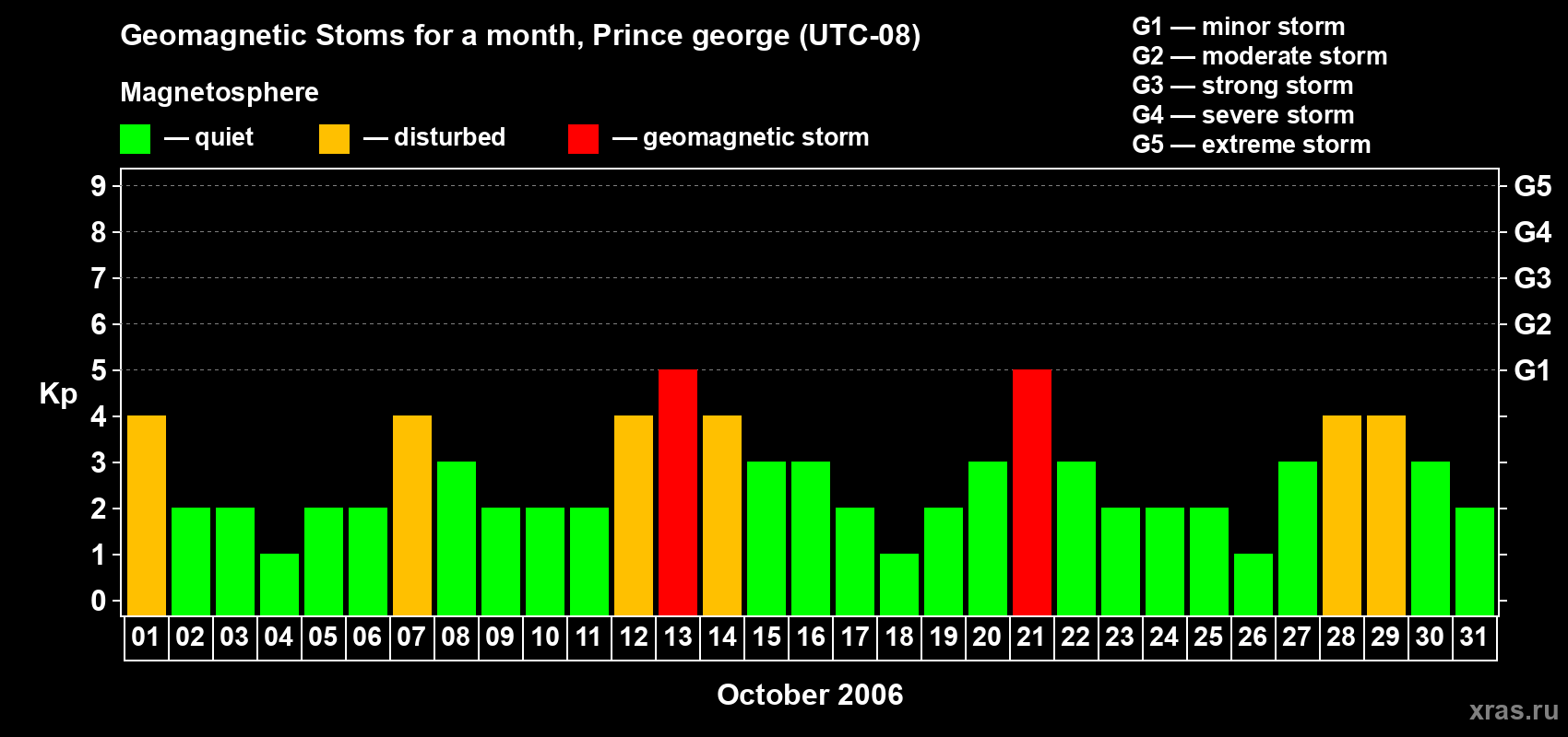 Changes in the maximum daily geomagnetic index Kp in October 2006