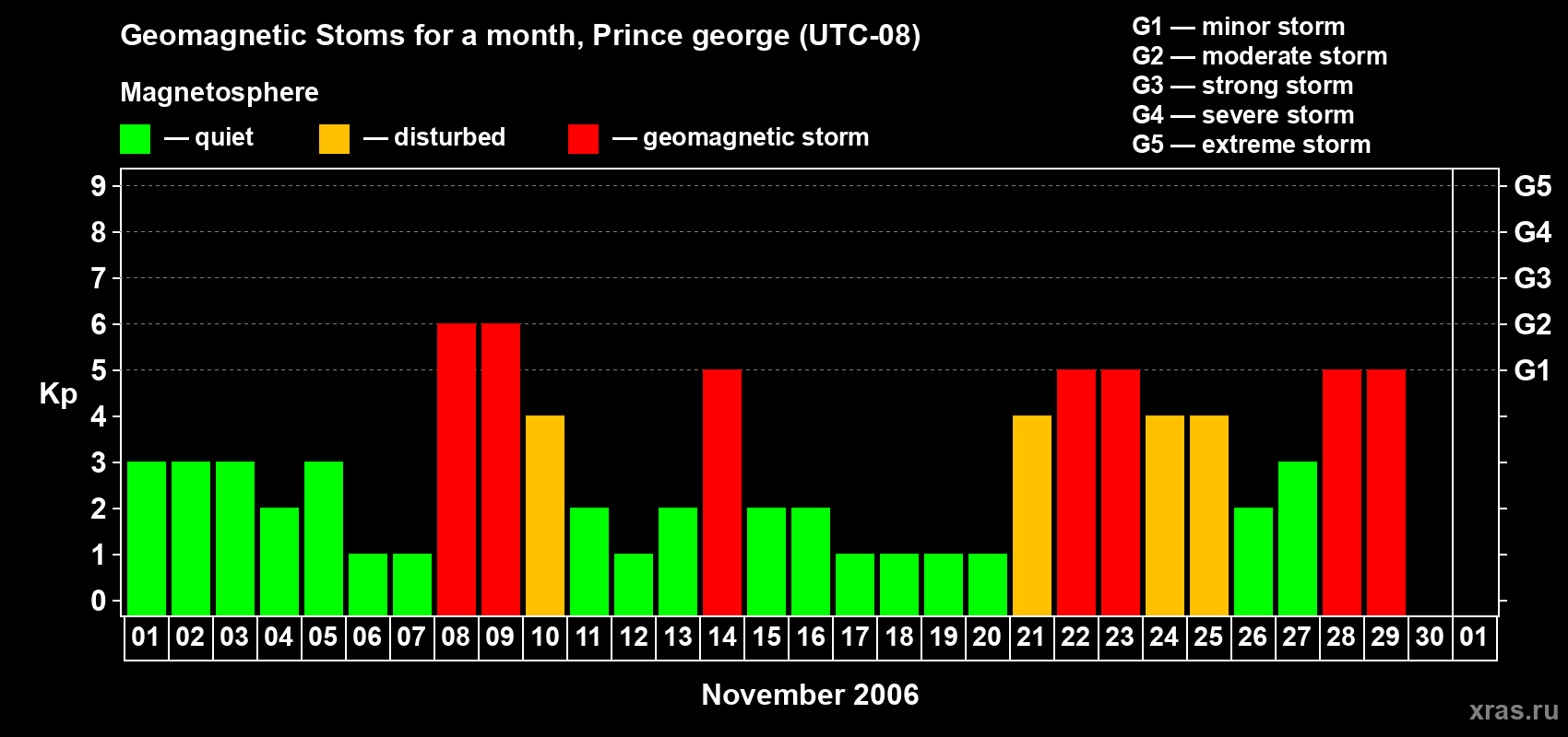 Changes in the maximum daily geomagnetic index Kp in November 2006