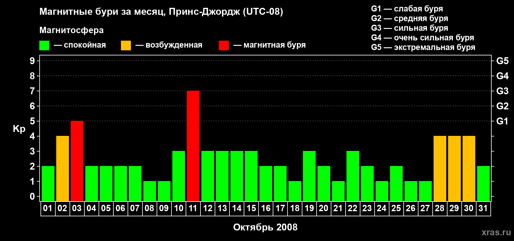 Изменения геомагнитного индекса Kp в октябре 2008 года